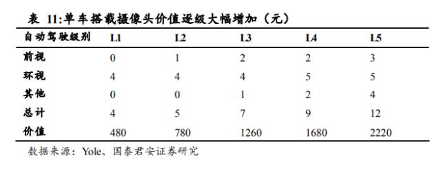 国君电子 | 汽车“四化”加速发展，多类传感器装车辆显著上升