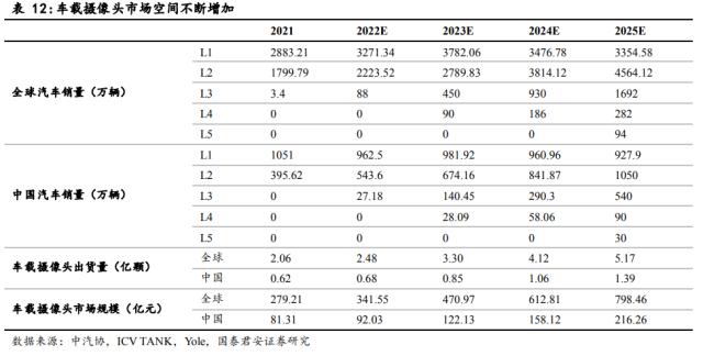 国君电子 | 汽车“四化”加速发展，多类传感器装车辆显著上升