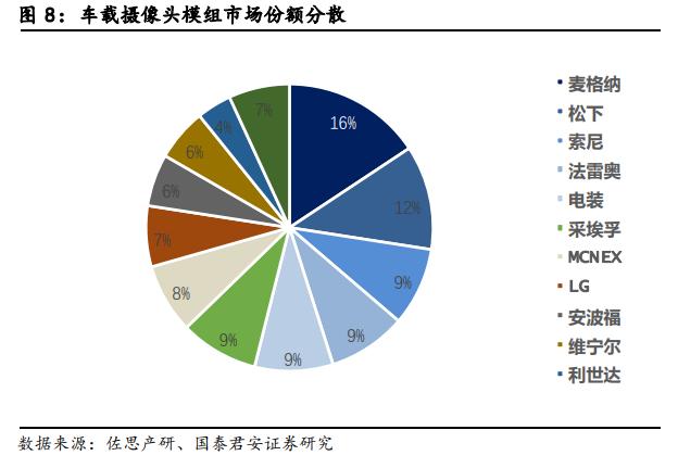 国君电子 | 汽车“四化”加速发展，多类传感器装车辆显著上升