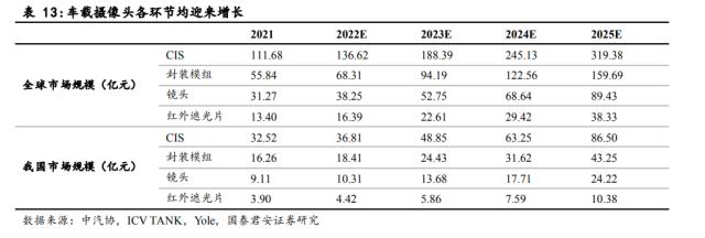 国君电子 | 汽车“四化”加速发展，多类传感器装车辆显著上升