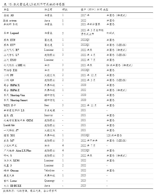 国君电子 | 汽车“四化”加速发展，多类传感器装车辆显著上升