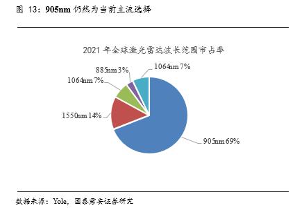 国君电子 | 汽车“四化”加速发展，多类传感器装车辆显著上升