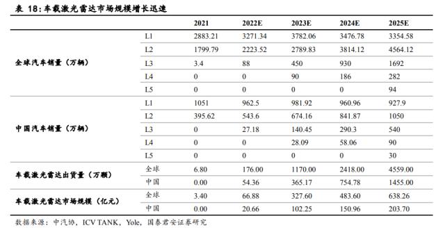 国君电子 | 汽车“四化”加速发展，多类传感器装车辆显著上升