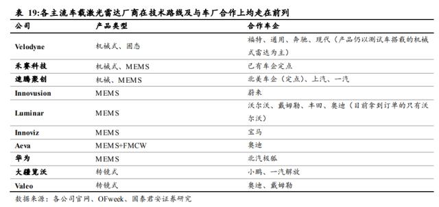 国君电子 | 汽车“四化”加速发展，多类传感器装车辆显著上升