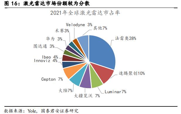 国君电子 | 汽车“四化”加速发展，多类传感器装车辆显著上升