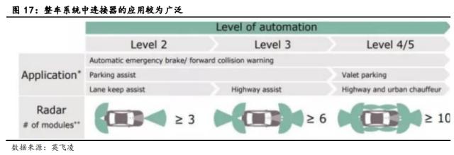 国君电子 | 汽车“四化”加速发展，多类传感器装车辆显著上升