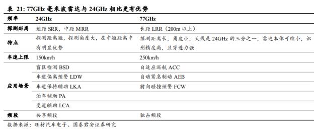 国君电子 | 汽车“四化”加速发展，多类传感器装车辆显著上升