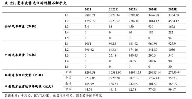 国君电子 | 汽车“四化”加速发展，多类传感器装车辆显著上升