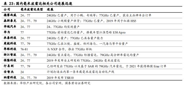 国君电子 | 汽车“四化”加速发展，多类传感器装车辆显著上升