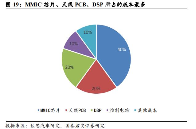 国君电子 | 汽车“四化”加速发展，多类传感器装车辆显著上升