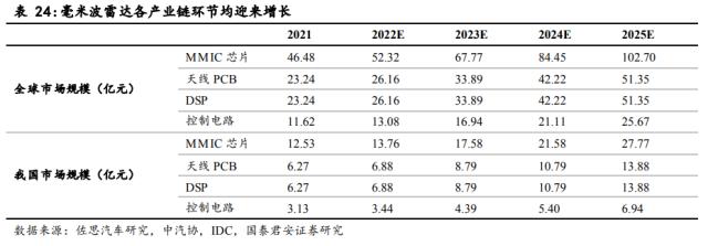 国君电子 | 汽车“四化”加速发展，多类传感器装车辆显著上升