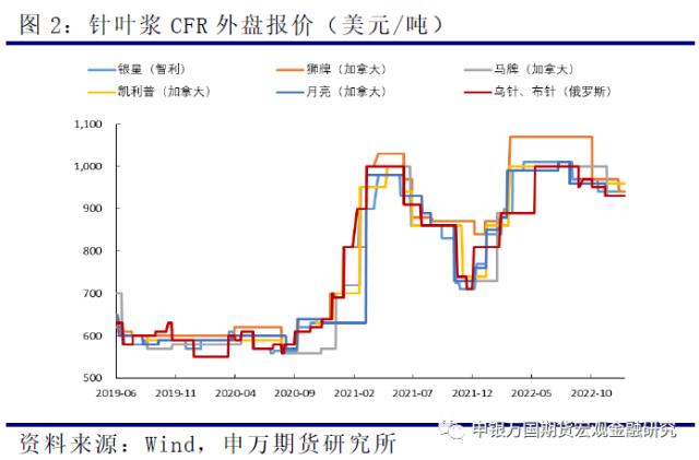 申万期货_商品专题_农产品：强现实弱预期格局未改，纸浆中线保持偏空思路