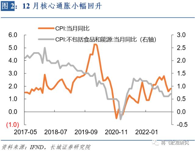 【长城宏观】通缩趋势仍在延续——12月通胀数据点评