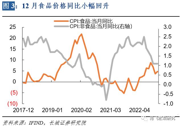 【长城宏观】通缩趋势仍在延续——12月通胀数据点评
