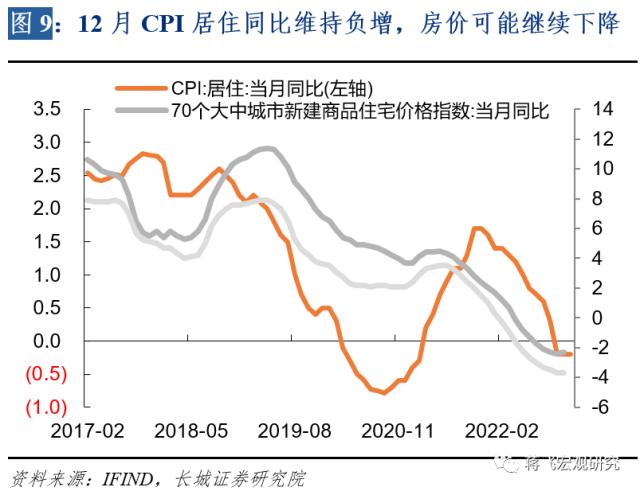 【长城宏观】通缩趋势仍在延续——12月通胀数据点评