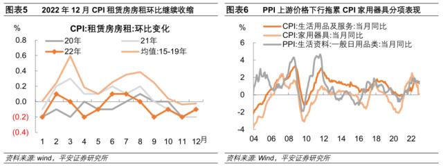 需要担心物价反弹么——2022年12月物价数据点评