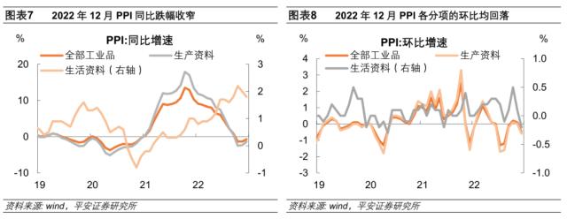需要担心物价反弹么——2022年12月物价数据点评