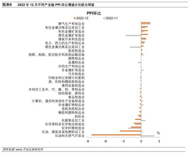 需要担心物价反弹么——2022年12月物价数据点评