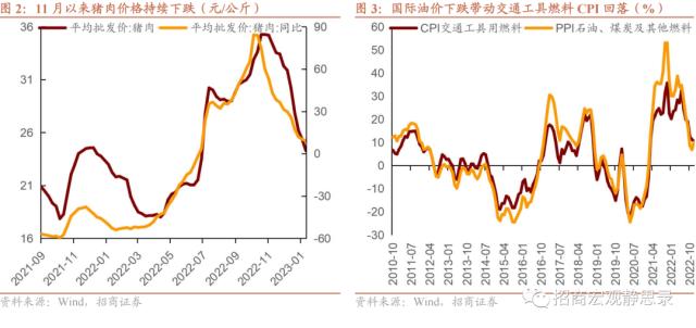 招商宏观 | 复苏型通胀魅影初现——12月通胀点评