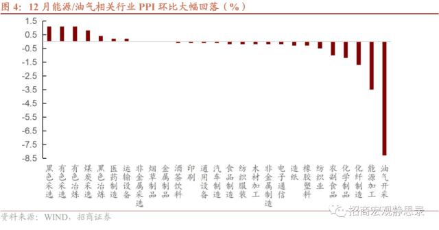 招商宏观 | 复苏型通胀魅影初现——12月通胀点评