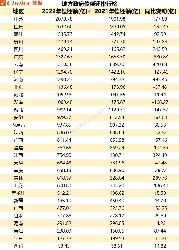 大数据视角，中国地方债务2022年总回顾