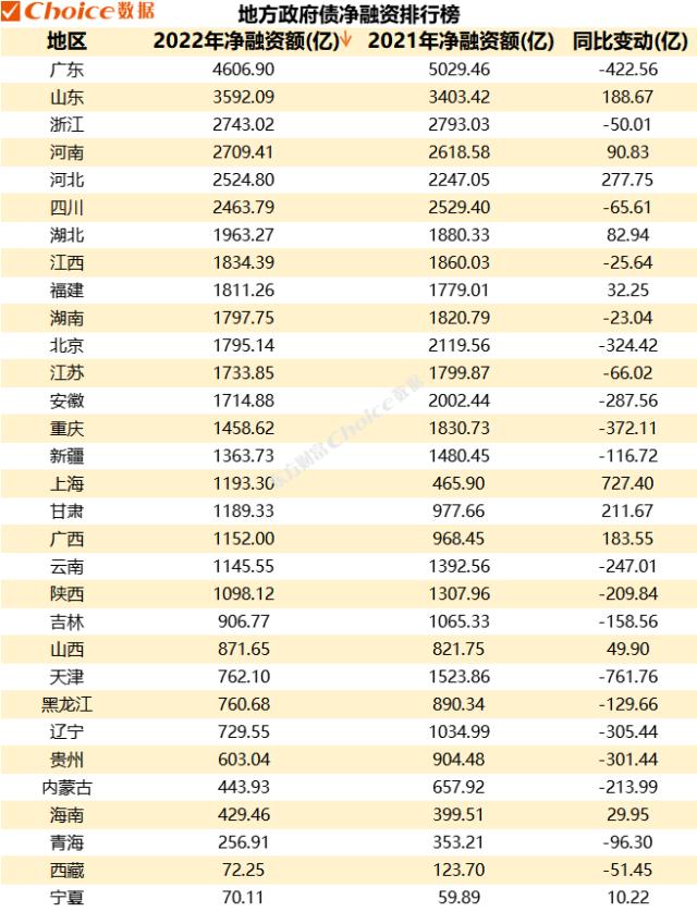 大数据视角，中国地方债务2022年总回顾