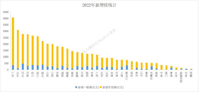 大数据视角，中国地方债务2022年总回顾