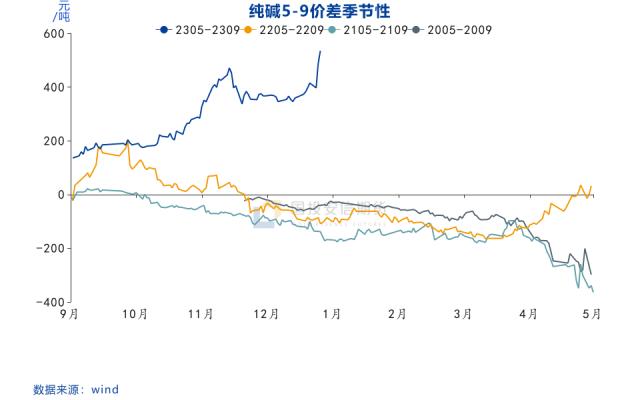 【点石成金】纯碱：强现实弱预期