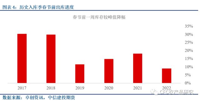 【苹果库存周报】节前备货高峰到来，出库进度仍不理想