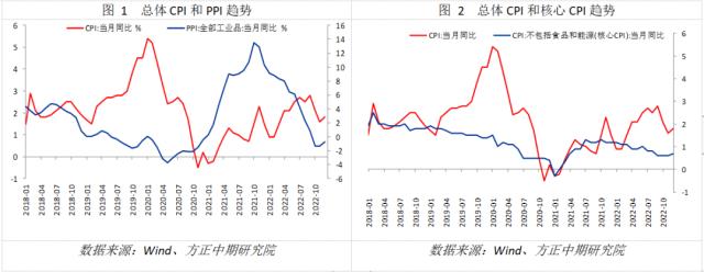 【宏观】CPI短期或继续回升 PPI底部仍待确认