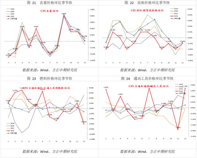 【宏观】CPI短期或继续回升 PPI底部仍待确认