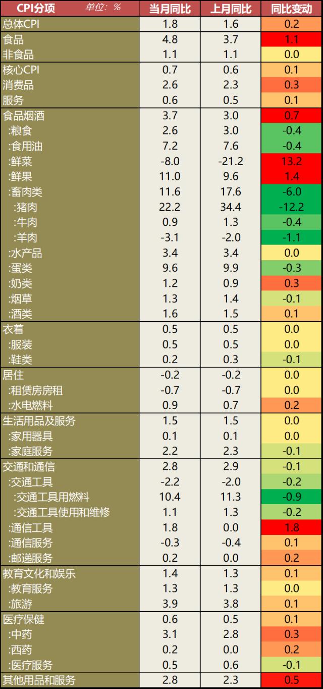 【宏观】CPI短期或继续回升 PPI底部仍待确认