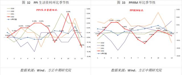 【宏观】CPI短期或继续回升 PPI底部仍待确认