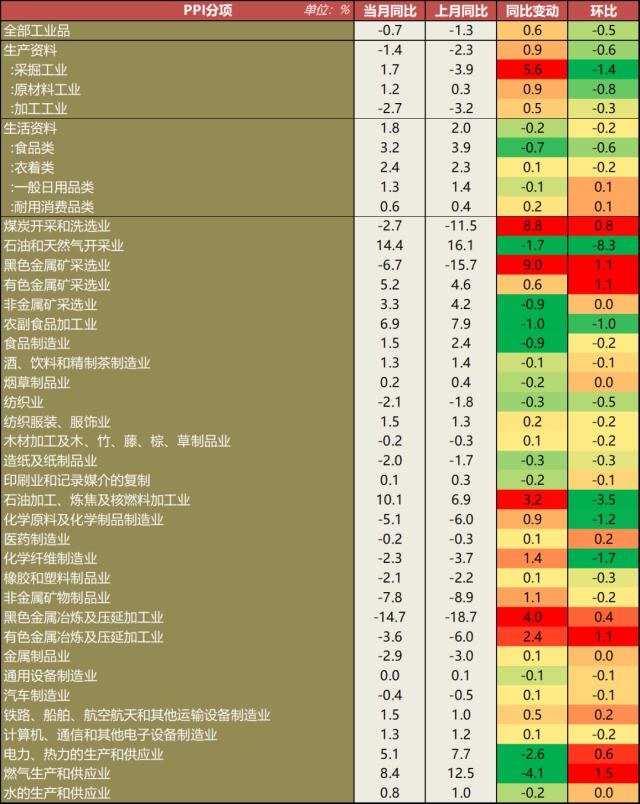 【宏观】CPI短期或继续回升 PPI底部仍待确认