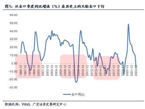 【广发宏观郭磊】本轮出口下行和历史上几轮周期的区别