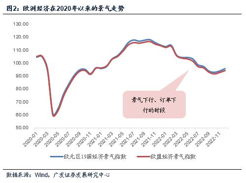 【广发宏观郭磊】本轮出口下行和历史上几轮周期的区别