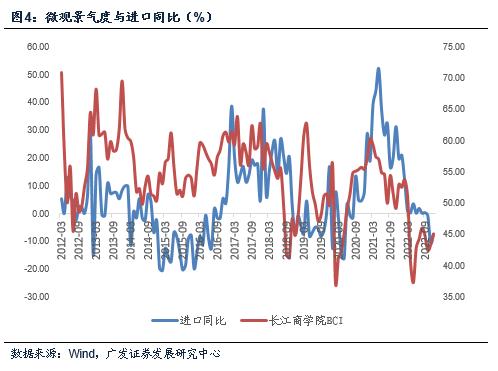 【广发宏观郭磊】本轮出口下行和历史上几轮周期的区别