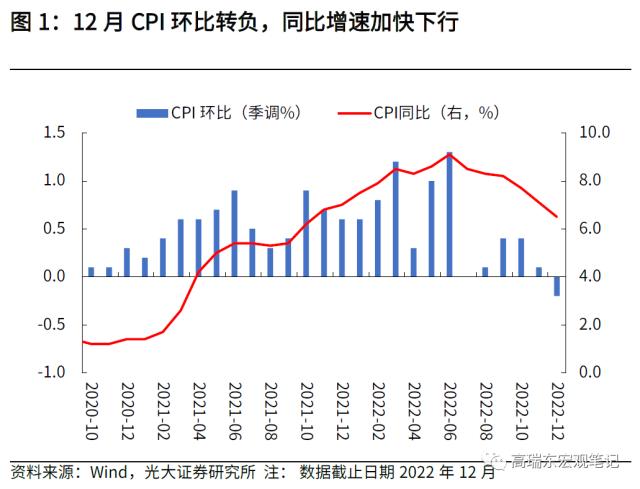 高瑞东 刘星辰：美国通胀加快下行，加息终点何时到来？