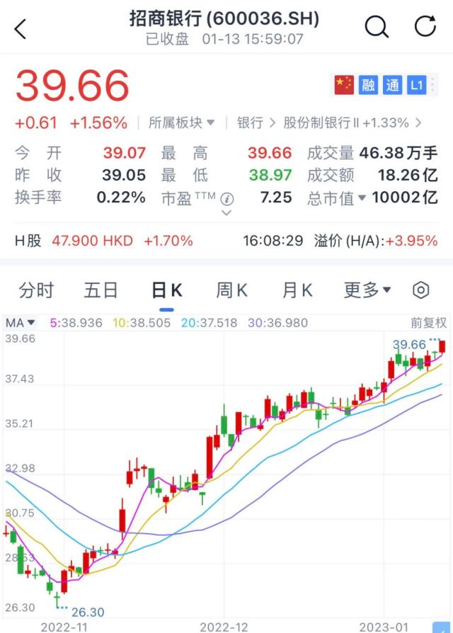 市值刚回10000亿！招行业绩就来了