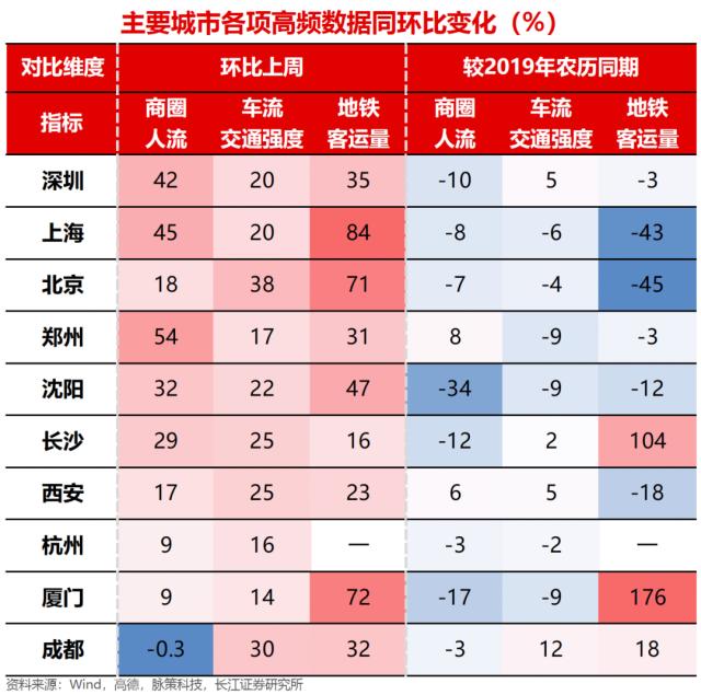 【长江宏观于博团队】重点城市已经苏醒——实体经济洞察2023年第2期