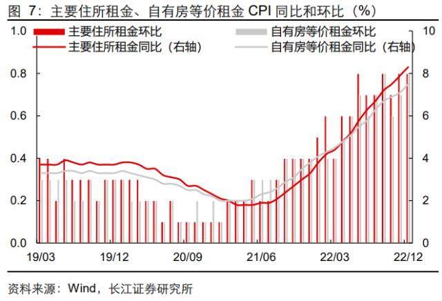 【长江宏观于博团队】加息幅度或将下调——美国12月CPI数据点评