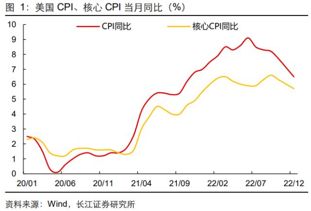 【长江宏观于博团队】加息幅度或将下调——美国12月CPI数据点评