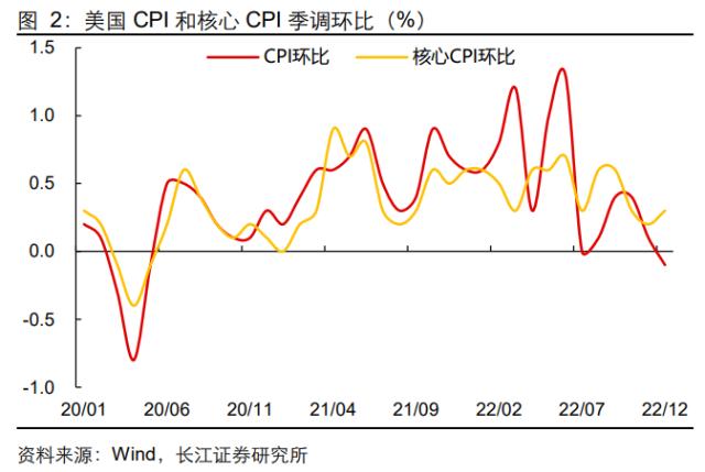 【长江宏观于博团队】加息幅度或将下调——美国12月CPI数据点评