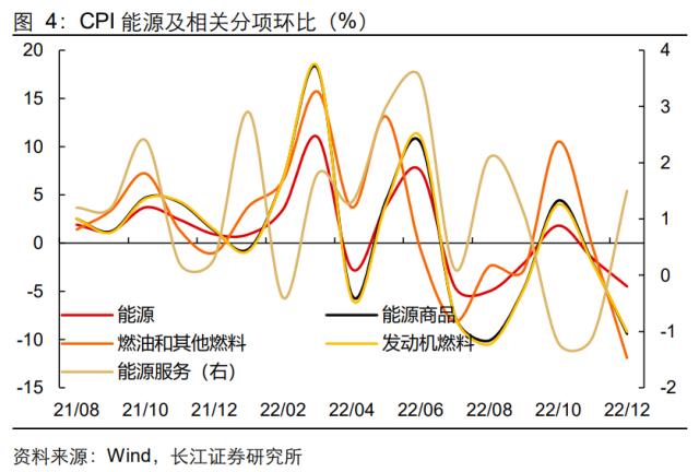 【长江宏观于博团队】加息幅度或将下调——美国12月CPI数据点评