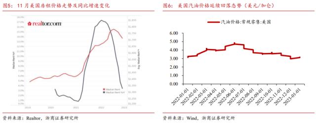 【浙商宏观||李超】环比负增长收官,驱动加息再收敛
