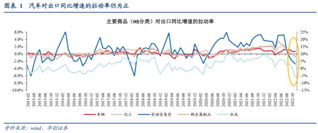 【华创宏观·张瑜团队】年末汽车出口逆势偏强，短期或仍有较强韧性——12月进出口数据点评