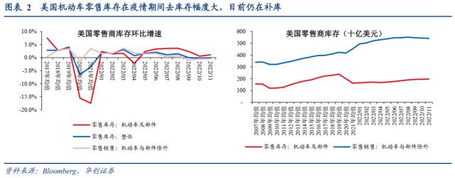 【华创宏观·张瑜团队】年末汽车出口逆势偏强，短期或仍有较强韧性——12月进出口数据点评
