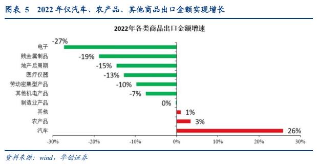 【华创宏观·张瑜团队】年末汽车出口逆势偏强，短期或仍有较强韧性——12月进出口数据点评
