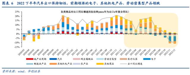 【华创宏观·张瑜团队】年末汽车出口逆势偏强，短期或仍有较强韧性——12月进出口数据点评