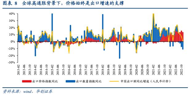 【华创宏观·张瑜团队】年末汽车出口逆势偏强，短期或仍有较强韧性——12月进出口数据点评